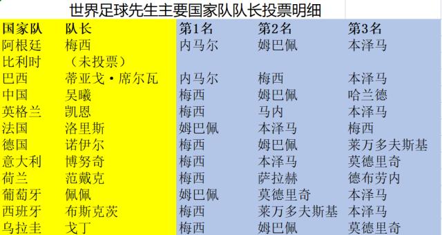 开云体育官网-主帅队长亮票：梅西照抄去年，谁没选梅西不意外